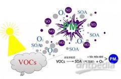 东莞石碣RCO废气处理治理成套设备